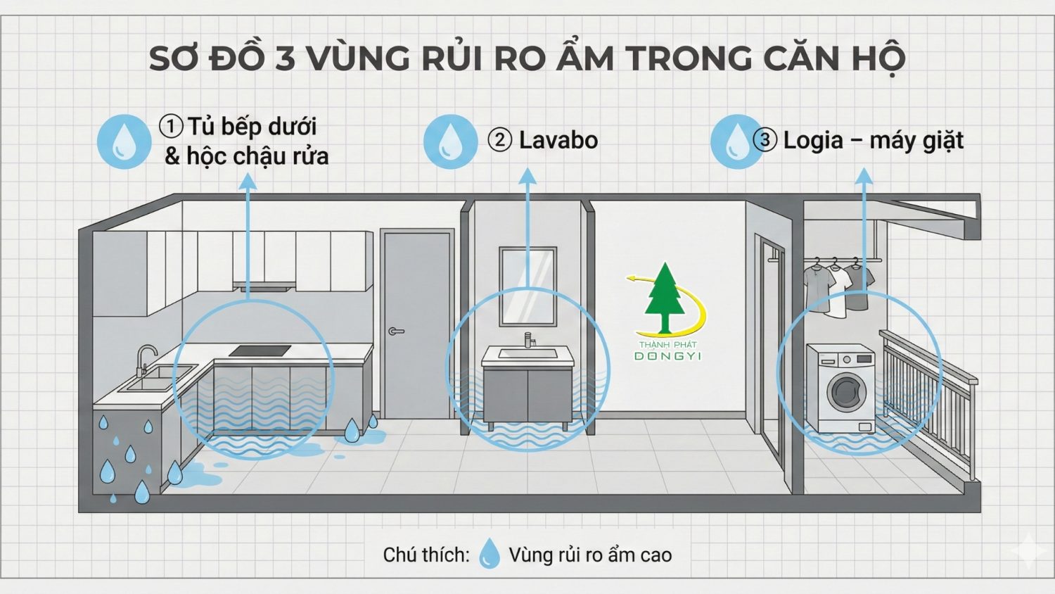 Sơ đồ 3 vùng rủi ro ẩm trong căn hộ chung cư: khoang chậu rửa, lavabo, logia