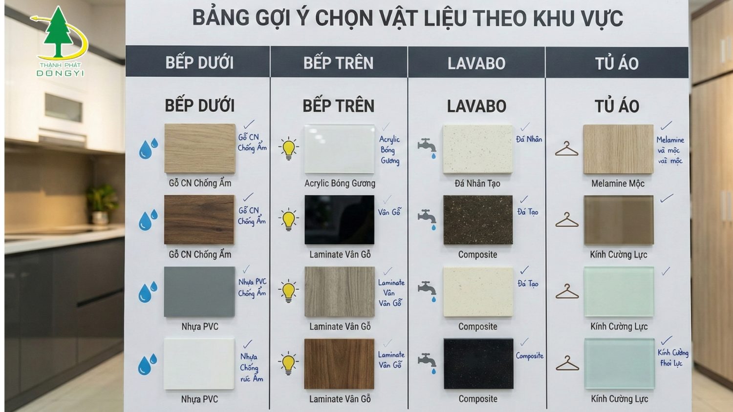 Bảng gợi ý chọn vật liệu theo khu vực: bếp dưới, bếp trên, lavabo, tủ áo